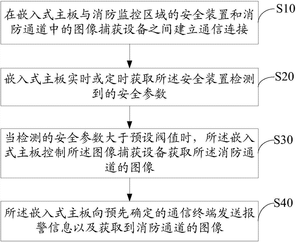 Fire alarm remote monitoring method and embedded motherboard