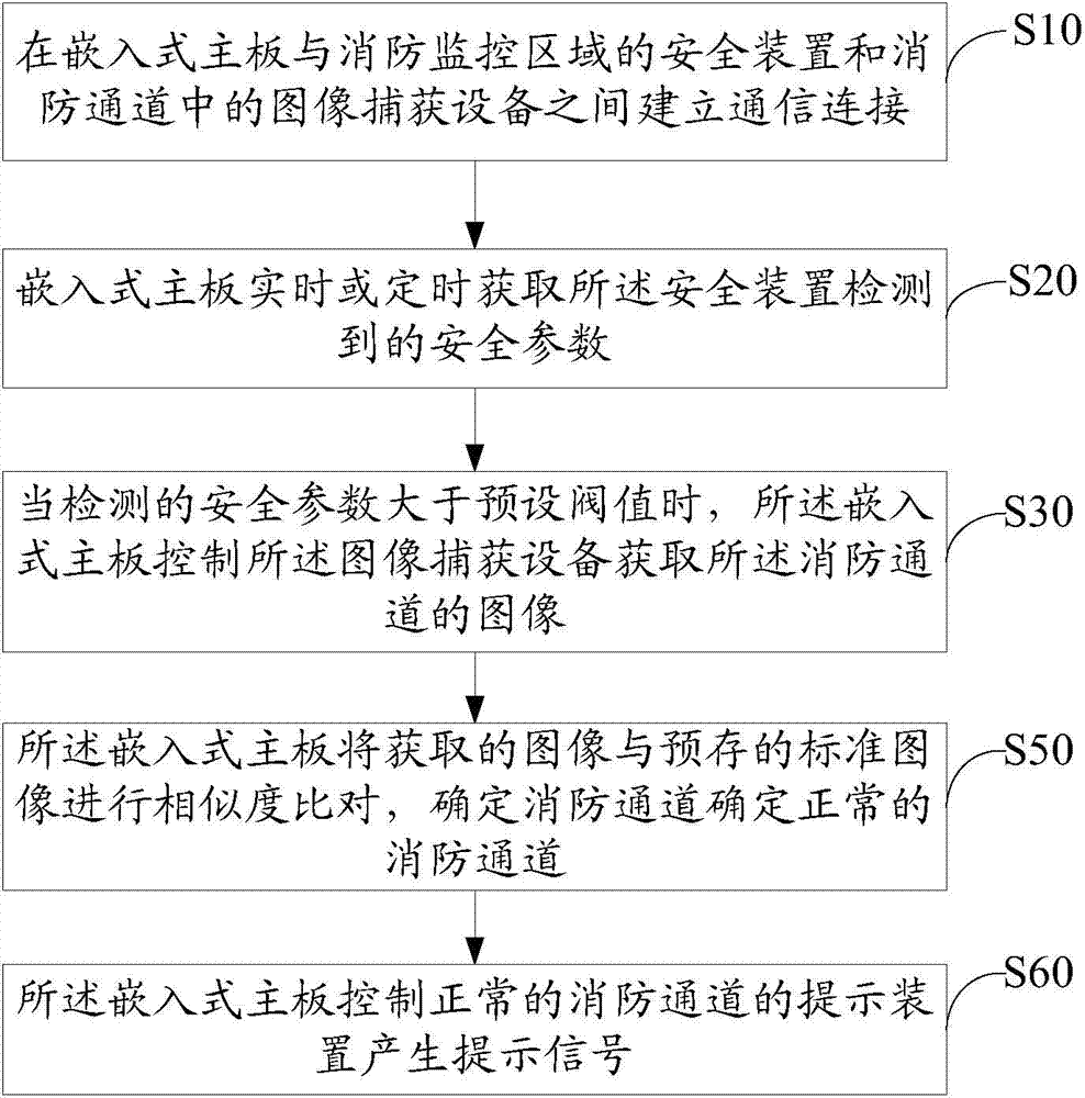 Fire alarm remote monitoring method and embedded motherboard