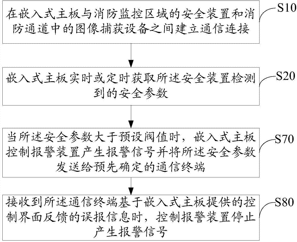 Fire alarm remote monitoring method and embedded motherboard