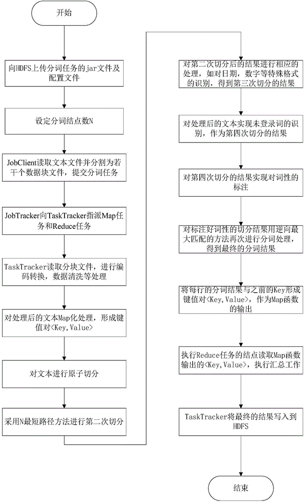 Text big data-oriented Chinese word segmentation method