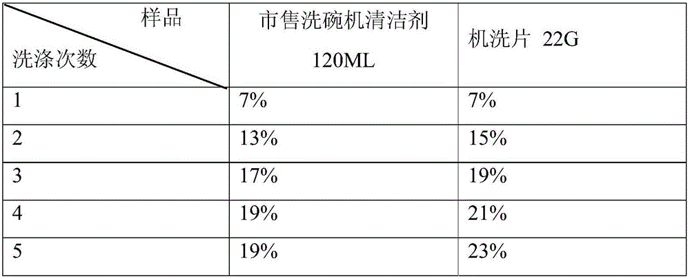 Washing machine cleaning tablet and preparation method thereof