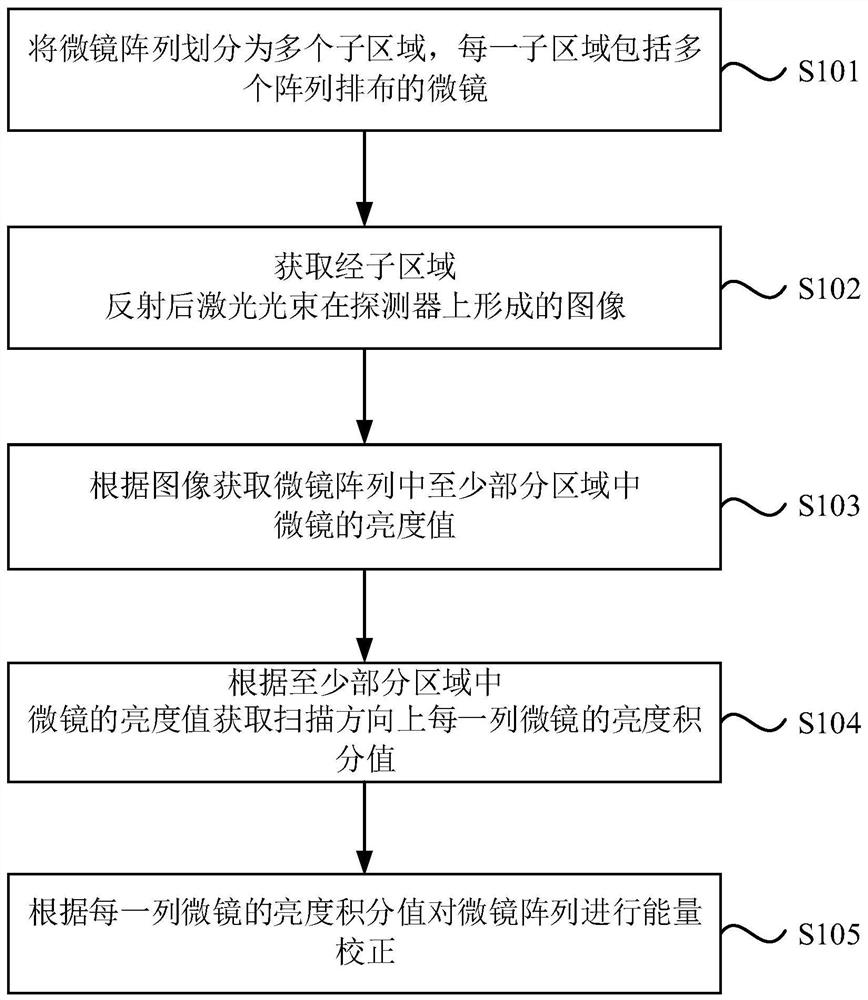 Laser direct writing energy correction method and device