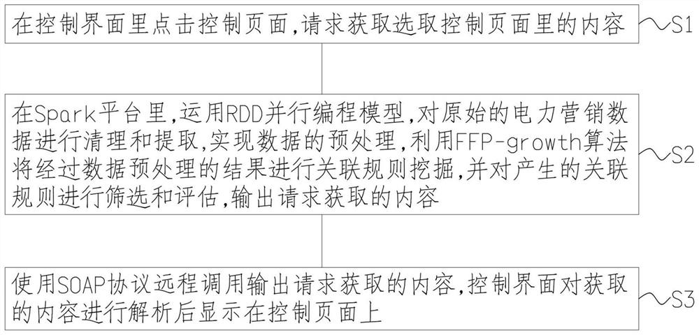 Power marketing aid decision-making method and system based on association rule mining