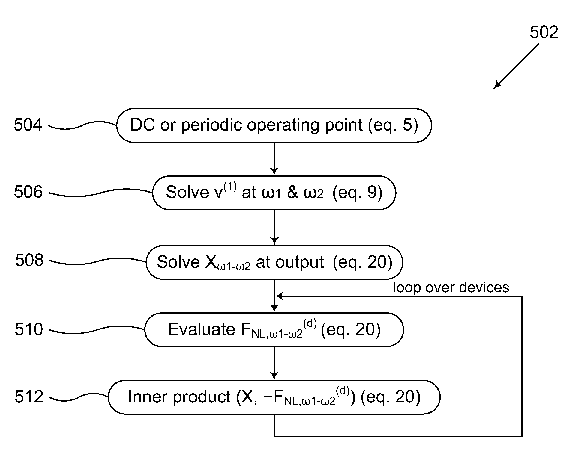 Calculating distortion summaries for circuit distortion analysis