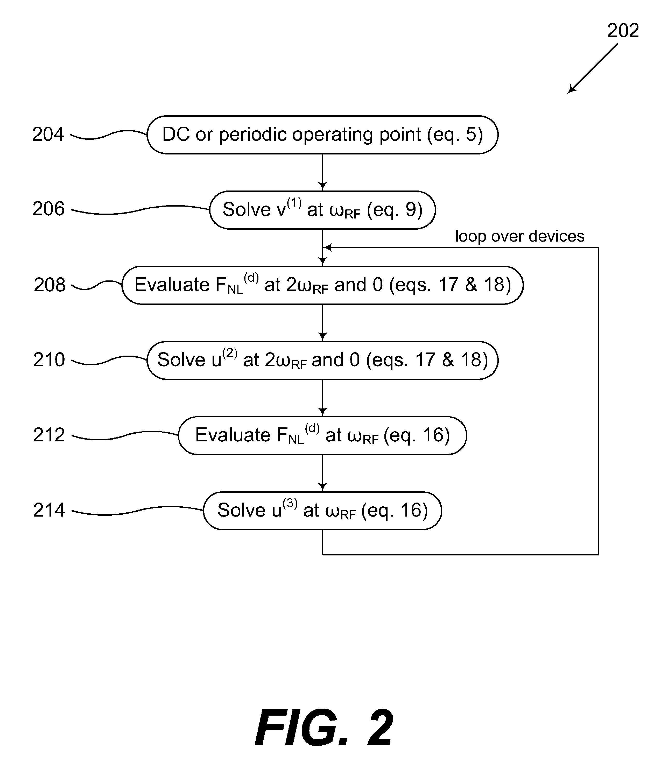 Calculating distortion summaries for circuit distortion analysis