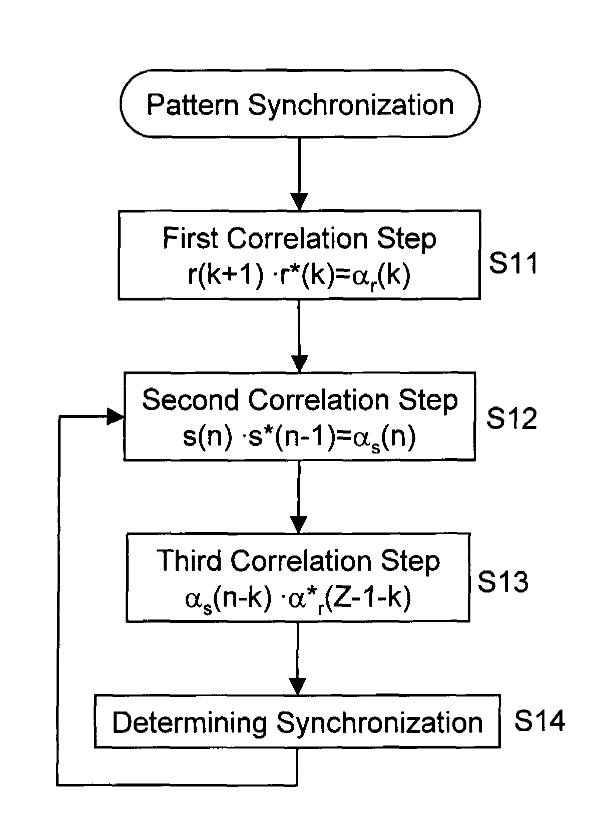 Pattern sequence synchronization