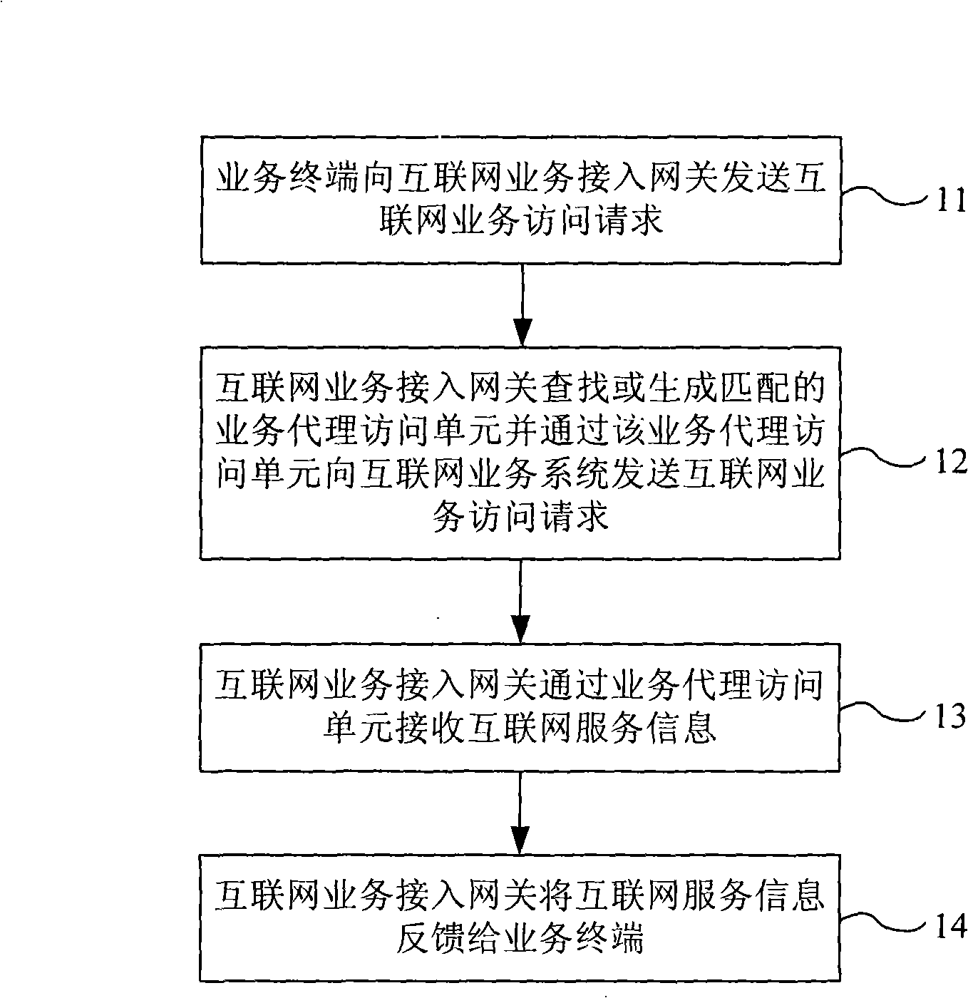 Method and system for implementing internet service access gate