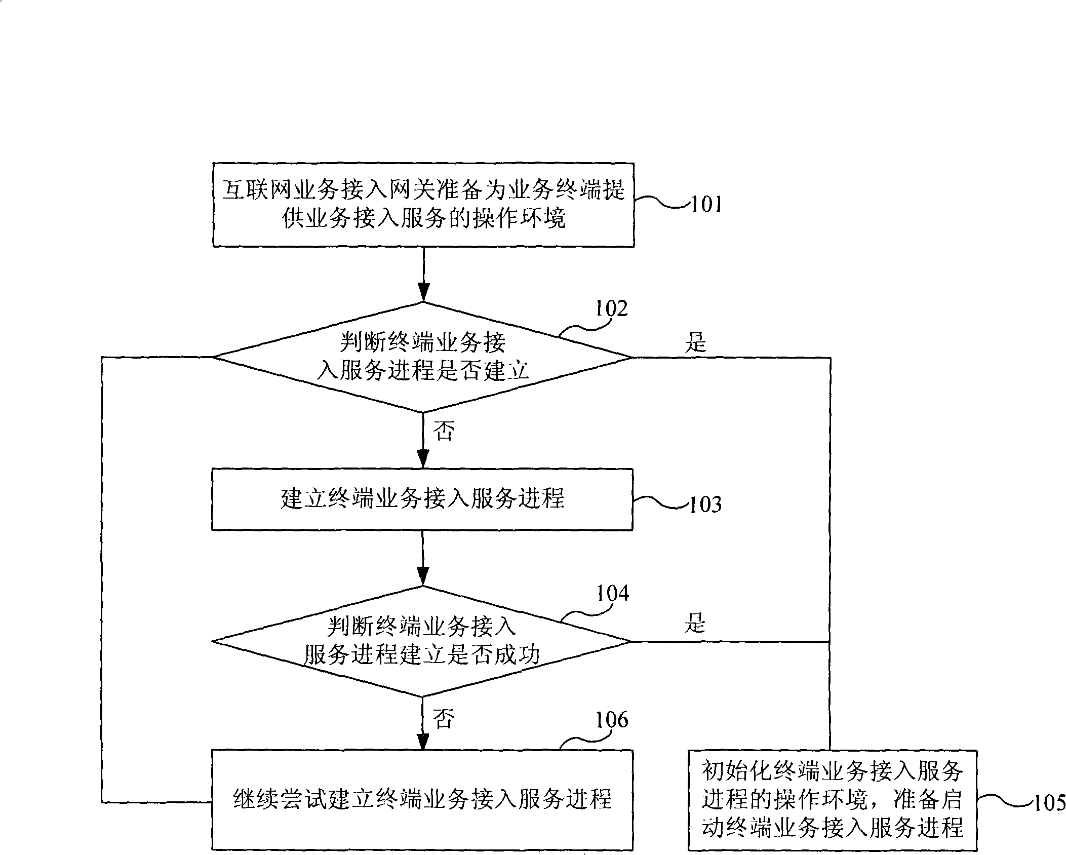 Method and system for implementing internet service access gate