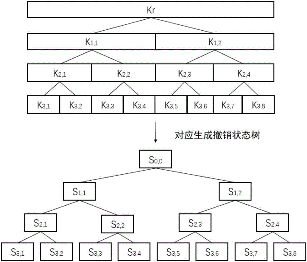 Key revocation method for key management tree in cloud database