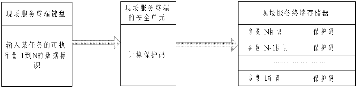 Encryption and decryption functions based field service terminal and application method thereof