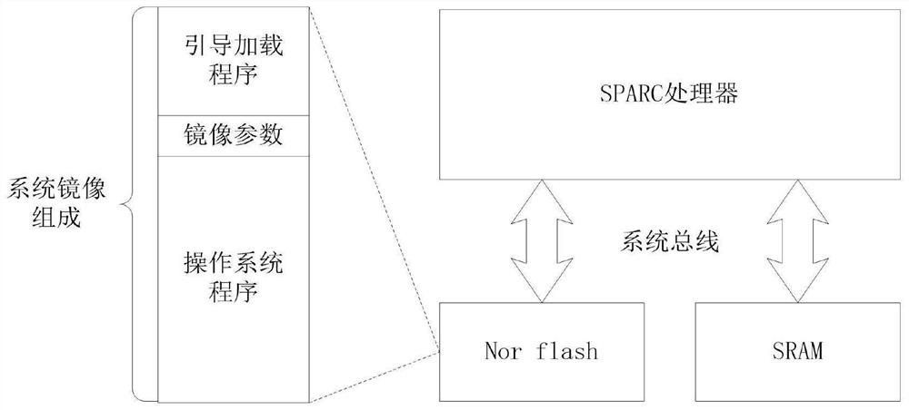 Self-guiding method and system suitable for embedded SPARC architecture processor