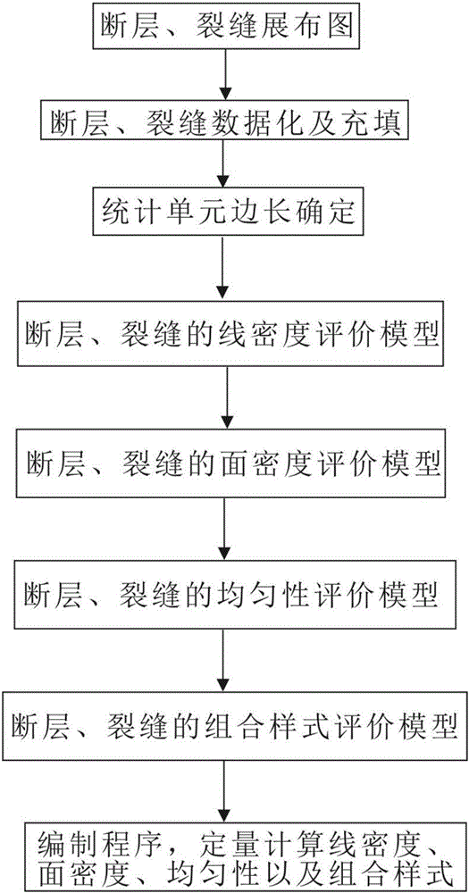 Fault and fracture development density and uniformity and combined style evaluation method