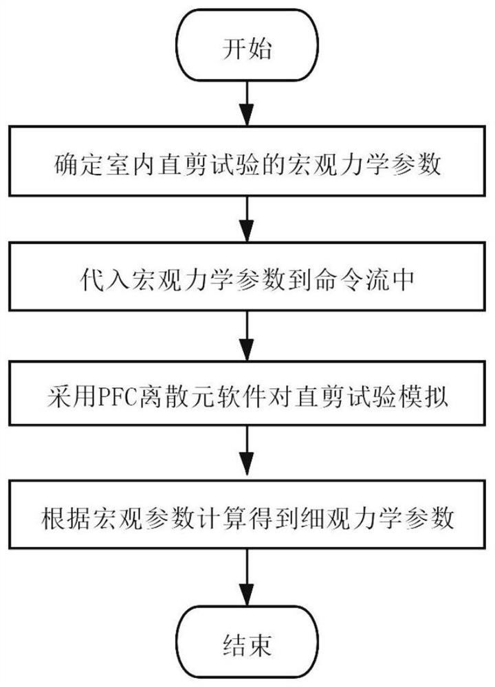 Method for calculating micro-mechanical parameters of reinforced tailings based on PFC discrete element