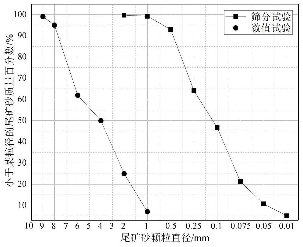 Method for calculating micro-mechanical parameters of reinforced tailings based on PFC discrete element