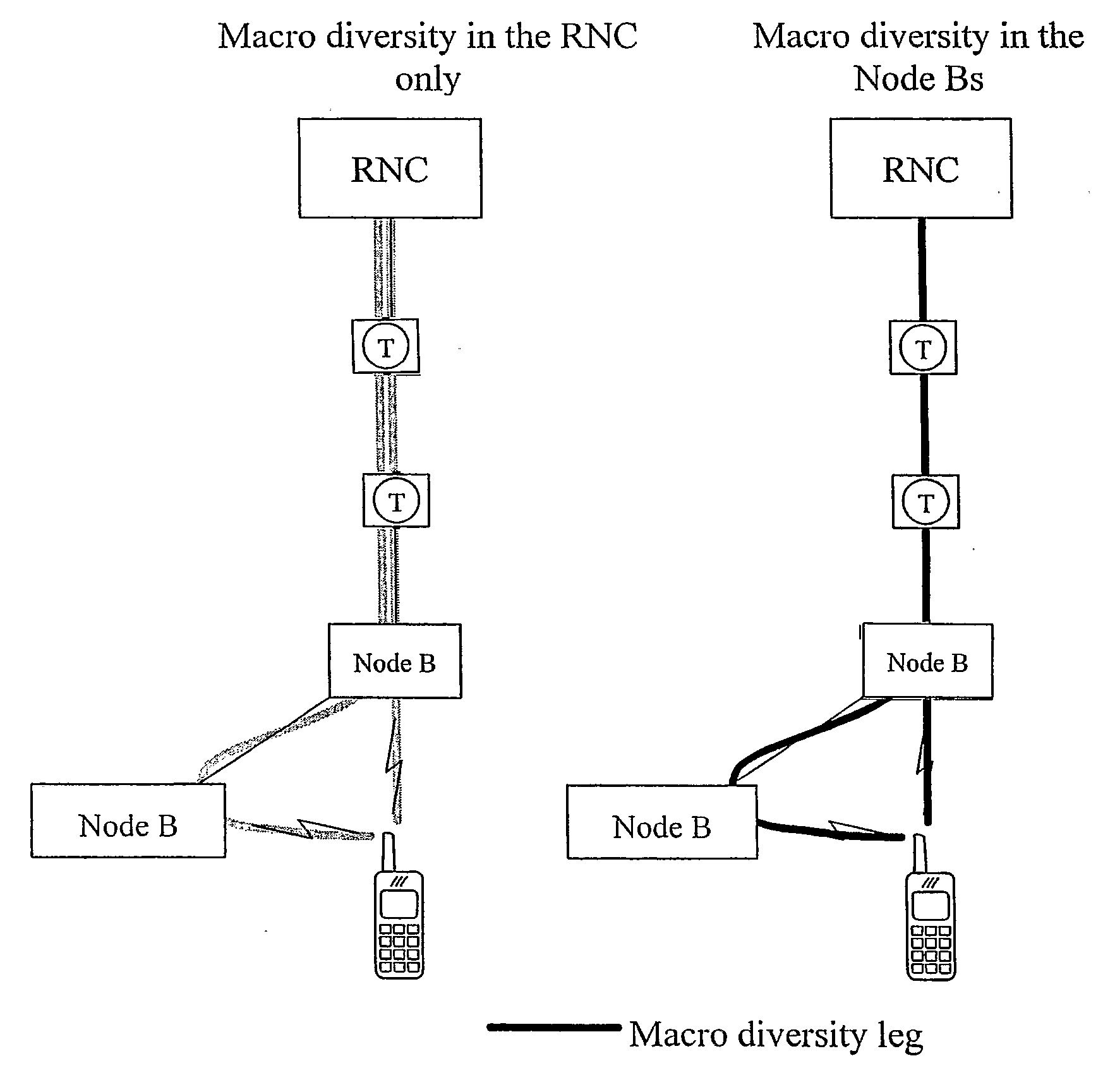 Arrangements and method for handling macro diversity in a universal mobile telecommunications system