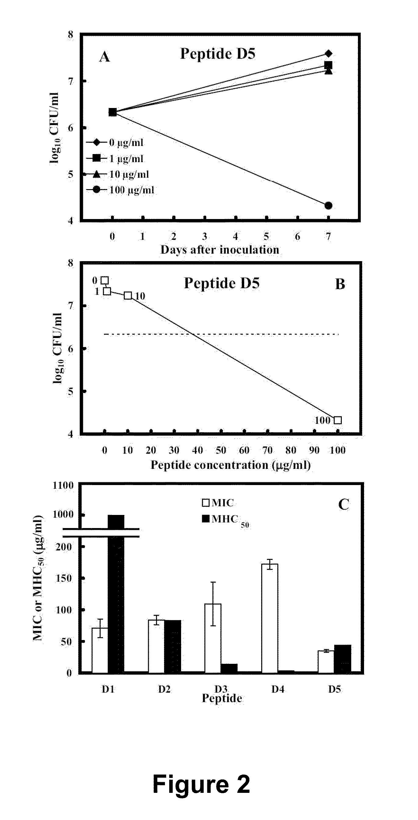 Antimicrobial Peptides and Methods of Use