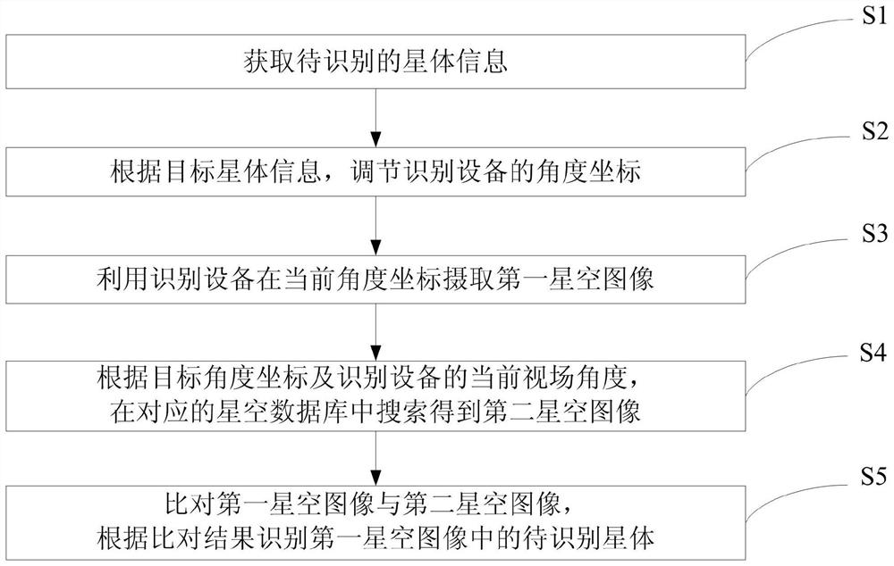 Method, device and telescope for fast identification of stars