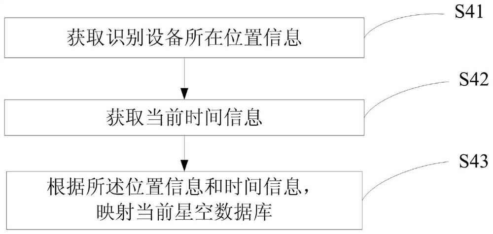 Method, device and telescope for fast identification of stars