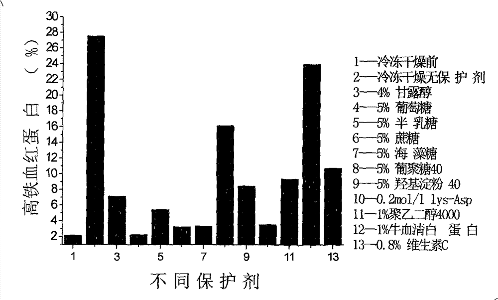 Method for preparing oxygen carrier freeze-dried preparation of haemoglobin