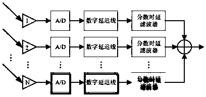 Broadband beam forming method based on multistage filter bank