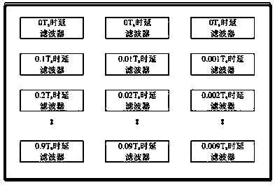 Broadband beam forming method based on multistage filter bank