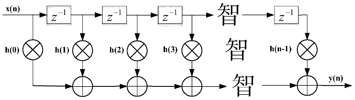 Broadband beam forming method based on multistage filter bank