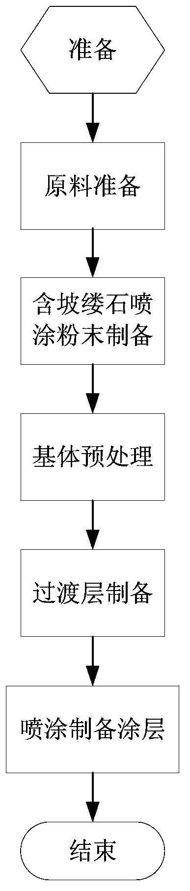 Ternary boride ceramic coating with palygorskite and preparation method thereof