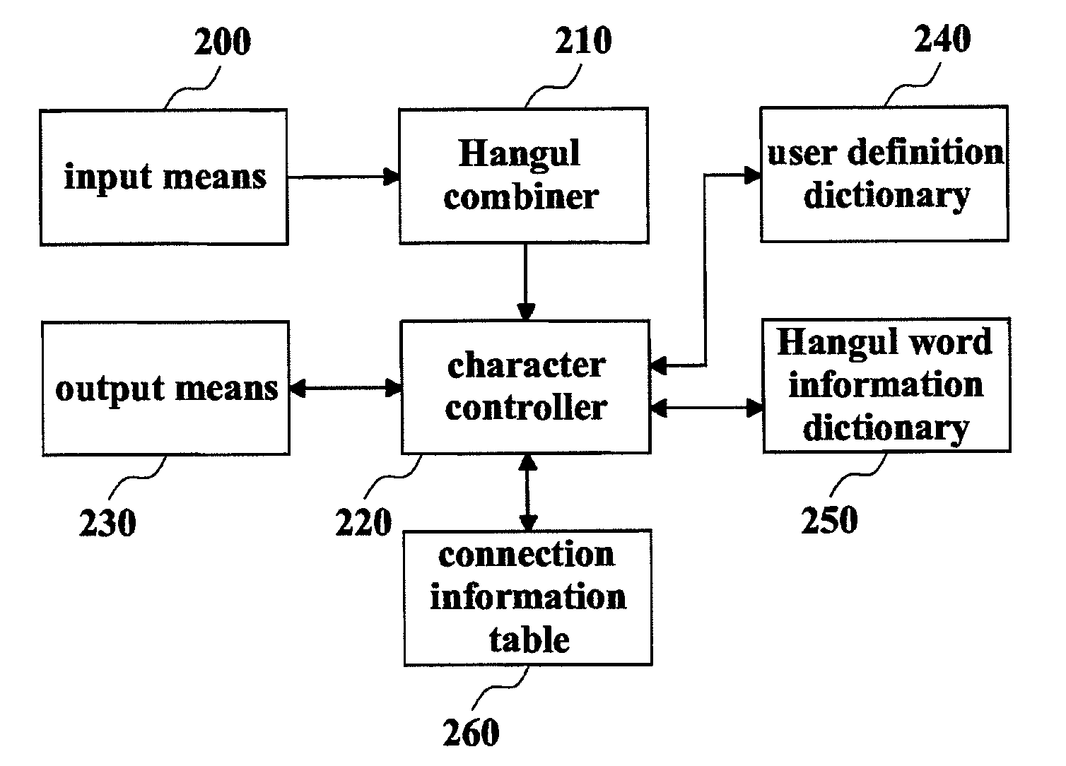 Apparatus and Method for Expressing Hangul