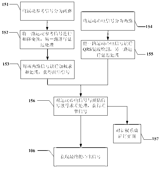 Method and device for eliminating exercise electrocardiosignal interference