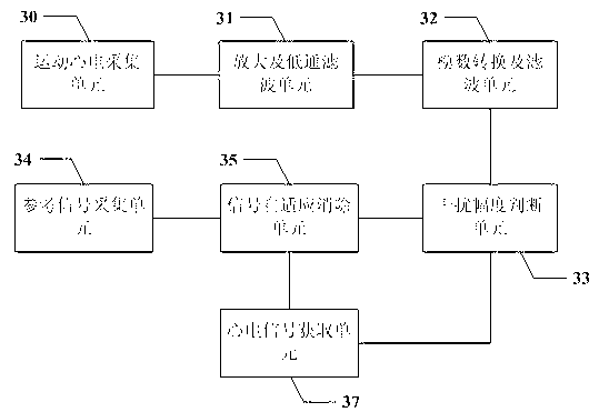 Method and device for eliminating exercise electrocardiosignal interference