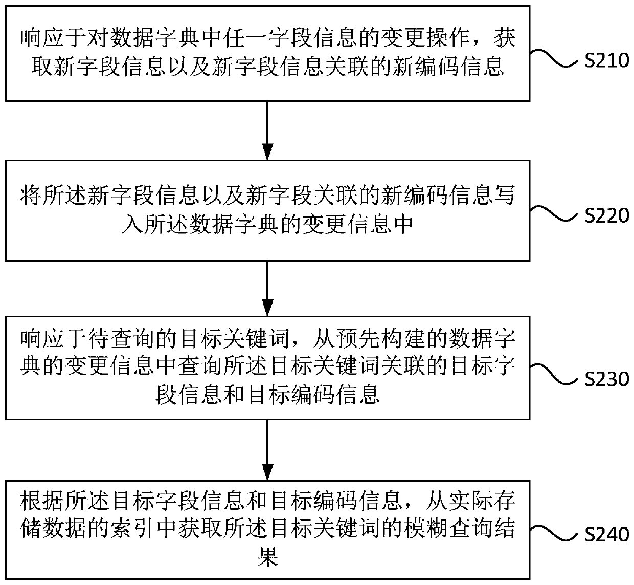 Fuzzy query method and device, equipment and medium