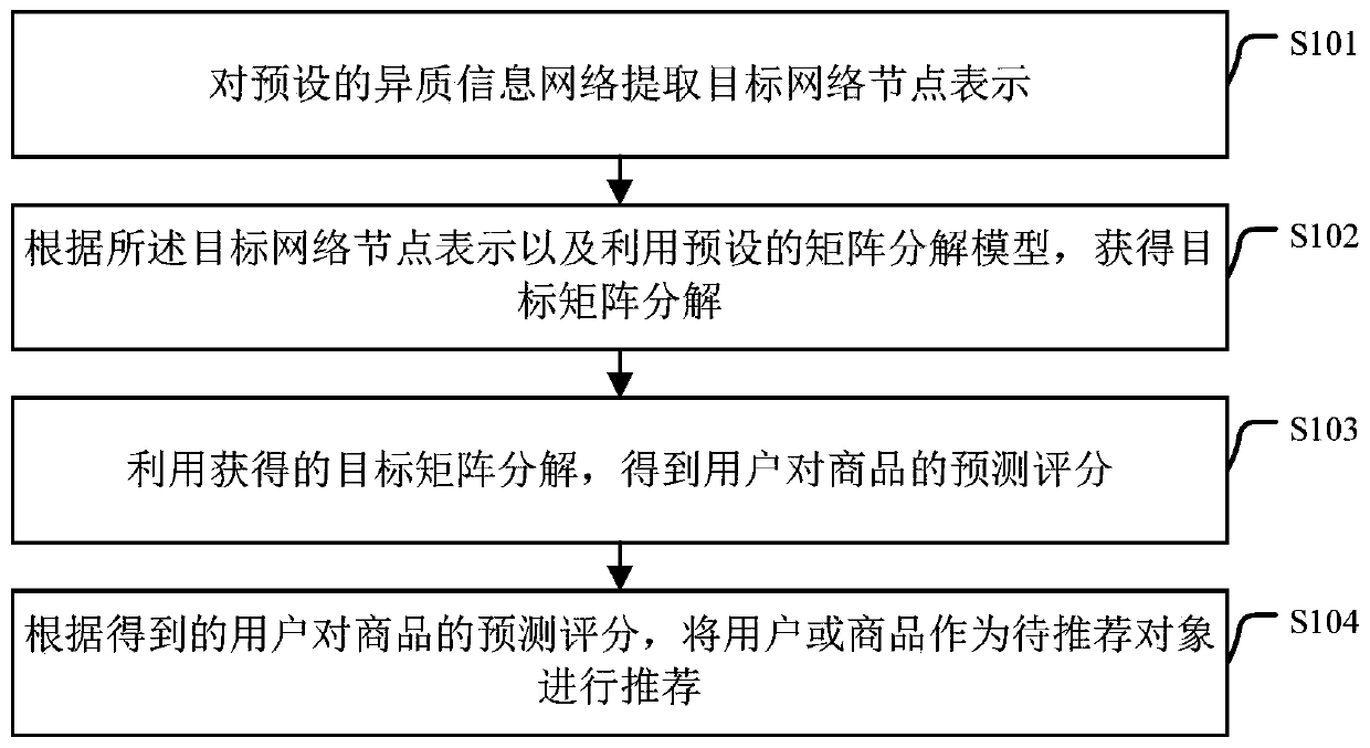 A recommendation method and device based on heterogeneous information network representation