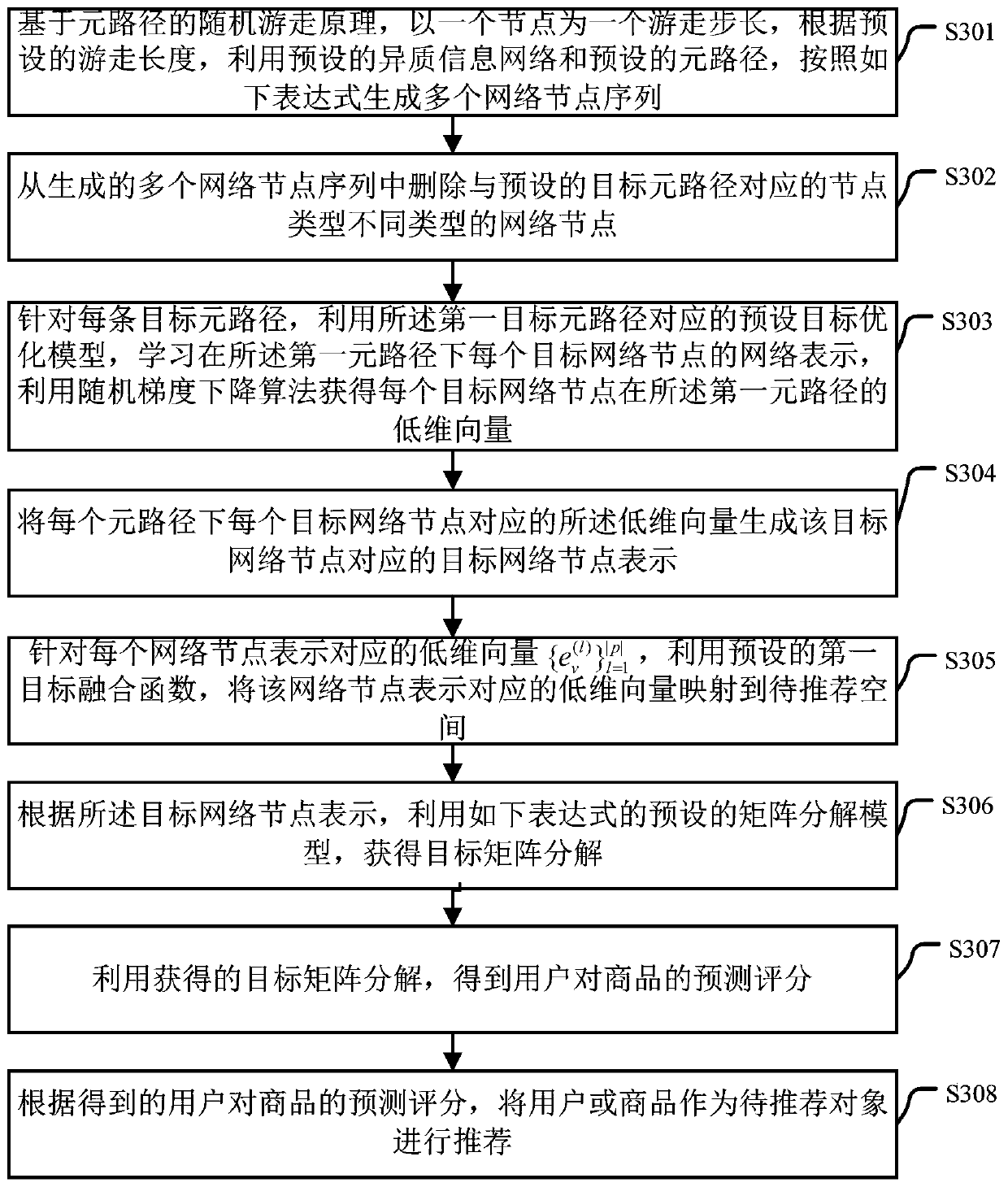 A recommendation method and device based on heterogeneous information network representation