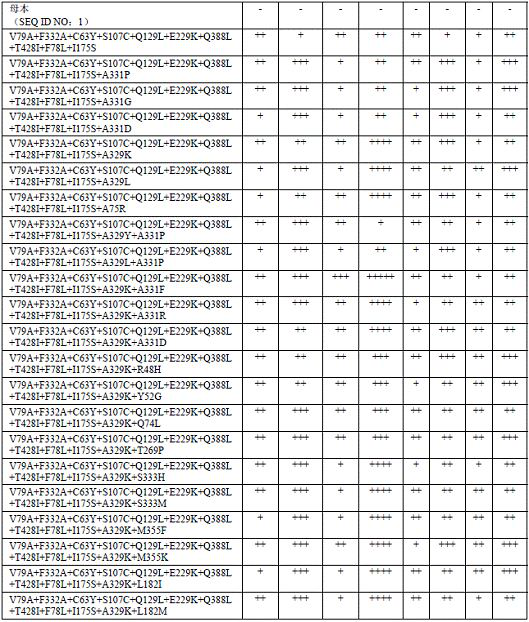 Cytochrome P450 enzyme mutant and application thereof