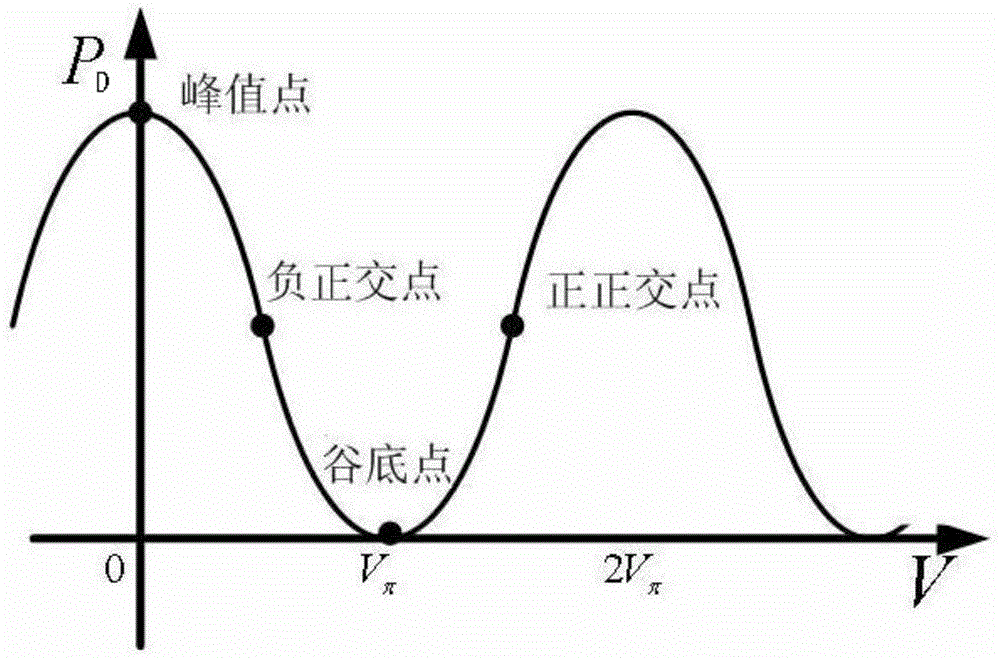 Device and method for stabilizing any bias point of external modulator