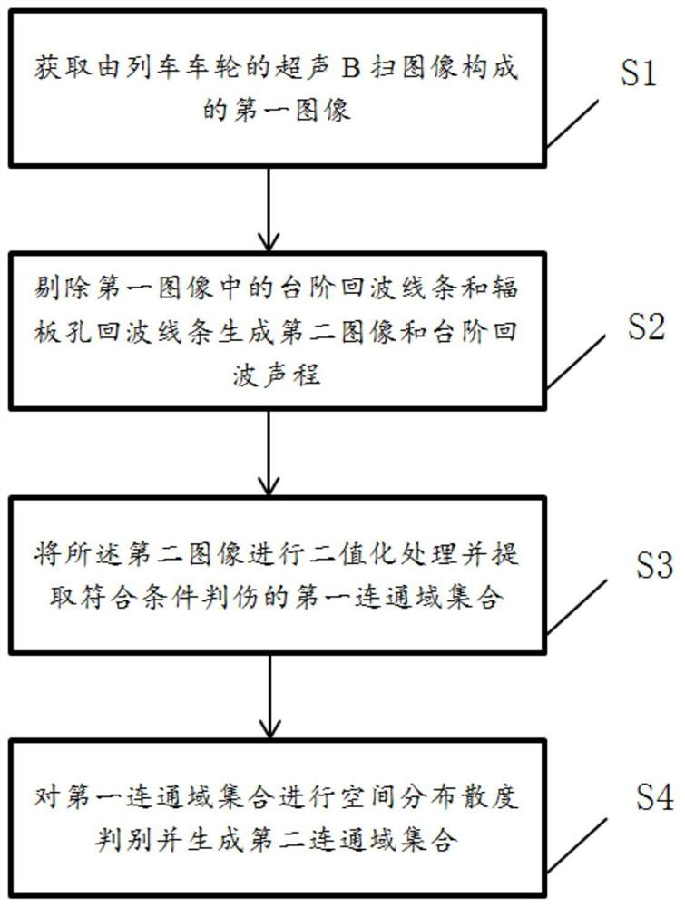 Train wheel ultrasonic flaw detection method and system