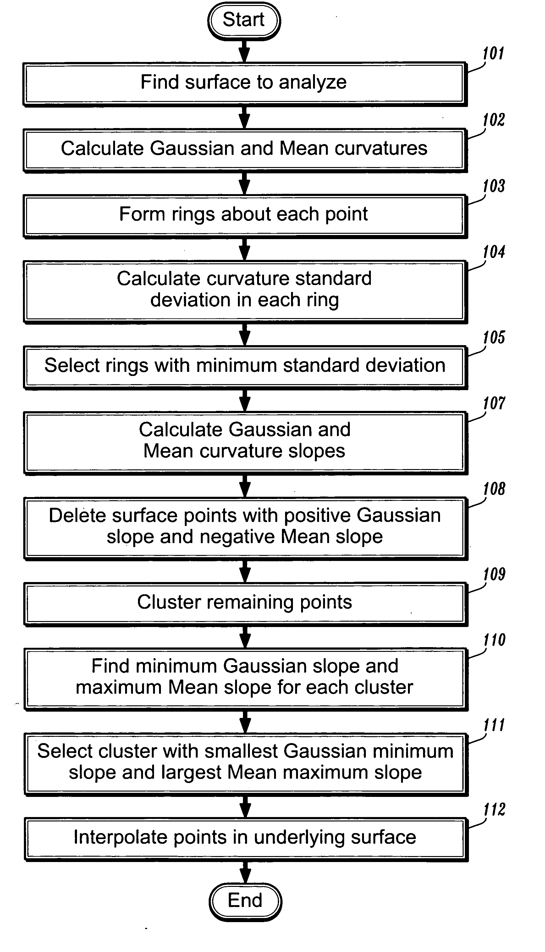 Method of analysis of local patterns of curvature distributions