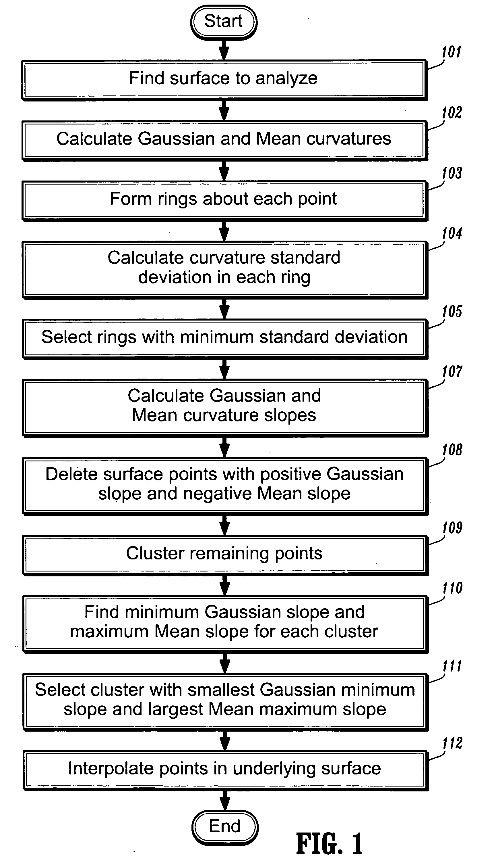 Method of analysis of local patterns of curvature distributions