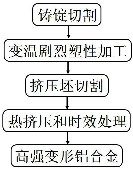 A preparation method of high-strength deformed aluminum alloy based on severe plastic deformation