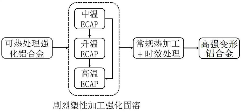 A preparation method of high-strength deformed aluminum alloy based on severe plastic deformation