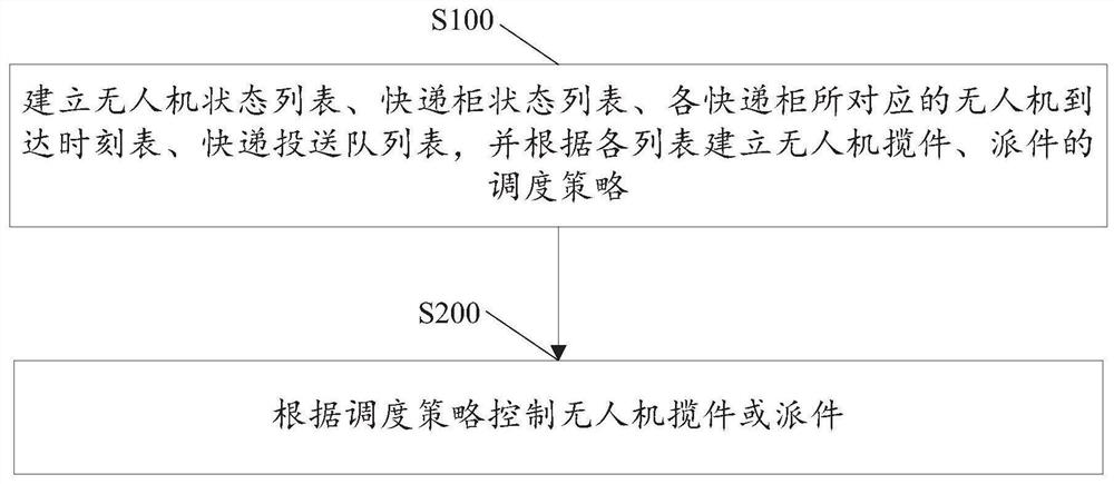 Unmanned aerial vehicle parcel collection and delivery method and device, equipment and storage medium