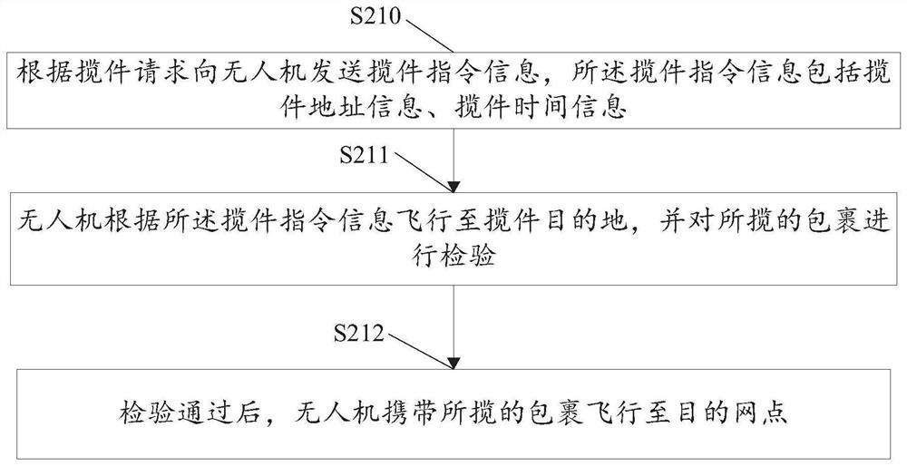 Unmanned aerial vehicle parcel collection and delivery method and device, equipment and storage medium