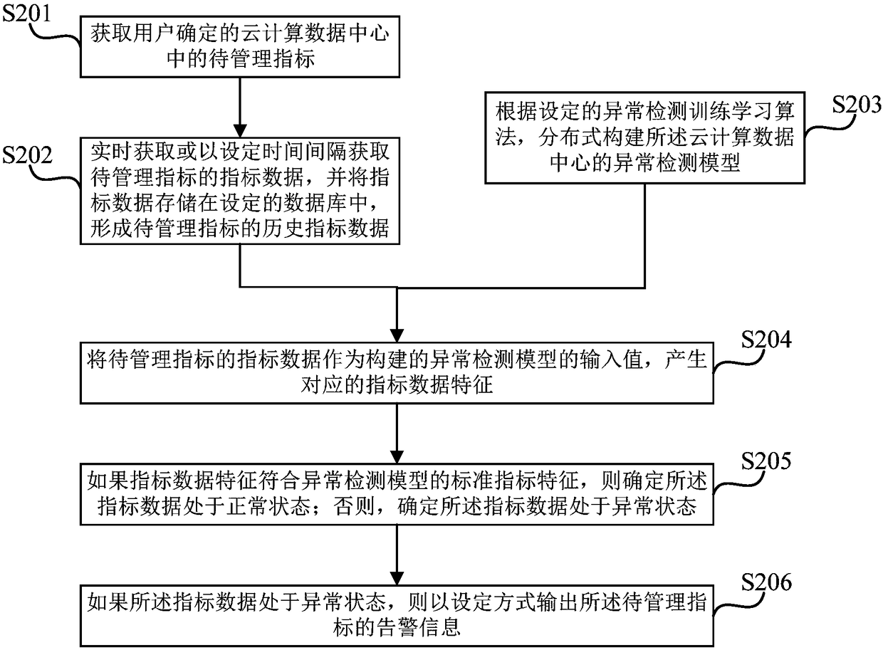 Management method and system for cloud computing data center