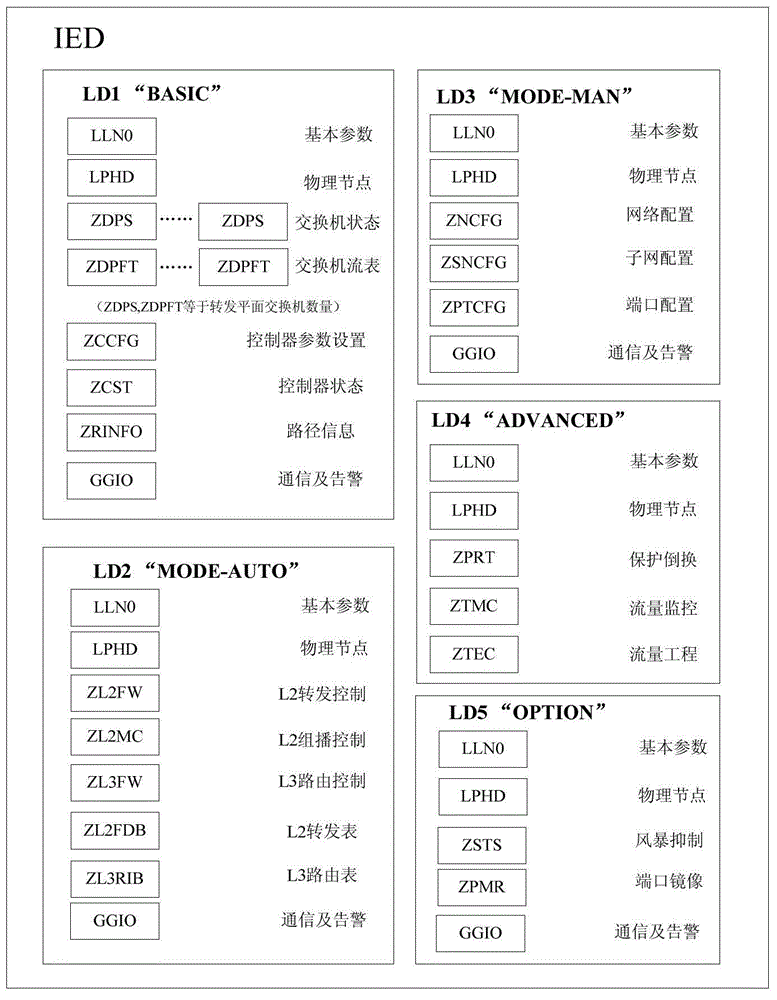 Method and apparatus of adding IEC 61850 configuration interface to SDN controller