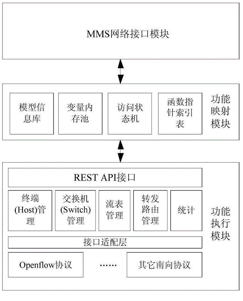 Method and apparatus of adding IEC 61850 configuration interface to SDN controller