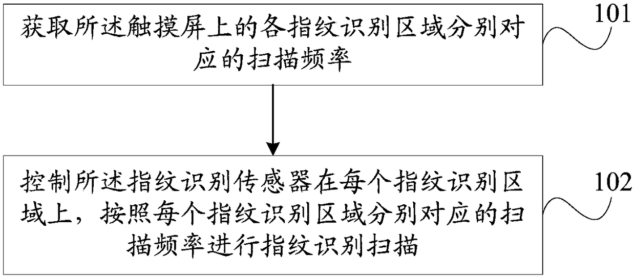 Fingerprint identification scanning method and mobile terminal