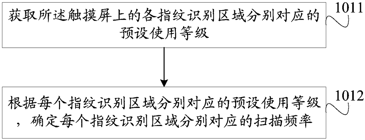 Fingerprint identification scanning method and mobile terminal