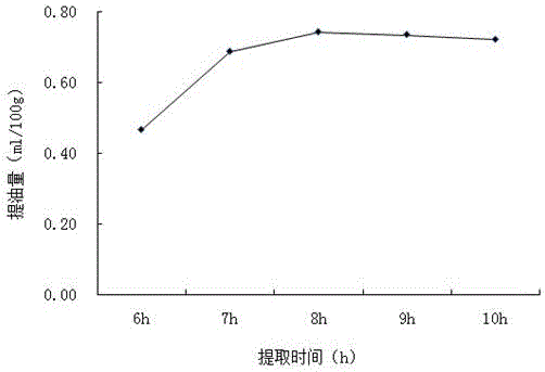 Method for optimizing parameters of angelica sinensis essential oil extracting process based on response surface methodology