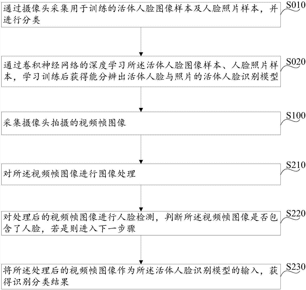 Live face identification method and system