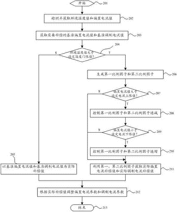 Optical module working parameter adjusting method and adjusting device